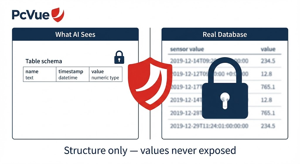 Side-by-side comparison: the AI only sees the table schema (column names and types), while the real database with actual sensor values remains locked behind a shield.